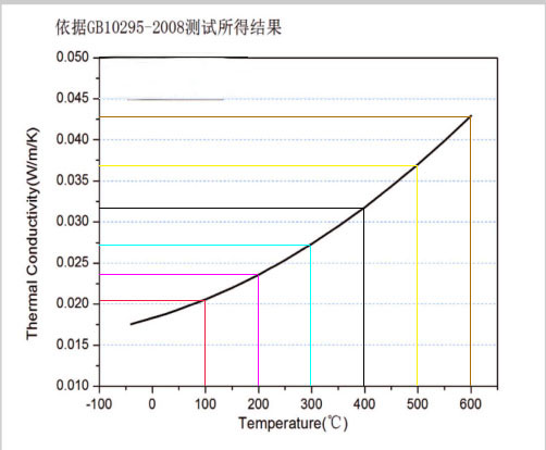 气凝胶导热系数阶梯表